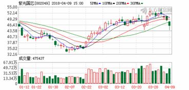 紫光股份2022年最底及最高股价