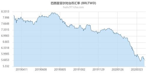 巴西雷亚尔币兑换,实时汇率了解当前巴西雷亚尔的价值 巴西雷亚尔币兑换,实时汇率了解当前巴西雷亚尔的价值 专题