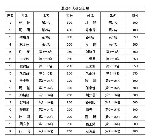 新乡站单打前16参加南阳站 双打配对针对性强