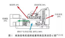 全面讲解 柴发机房的选址与地基 冷却 进排风 排烟 燃油系统设计