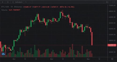 比特币有没有风险,比特币跌破45000美元