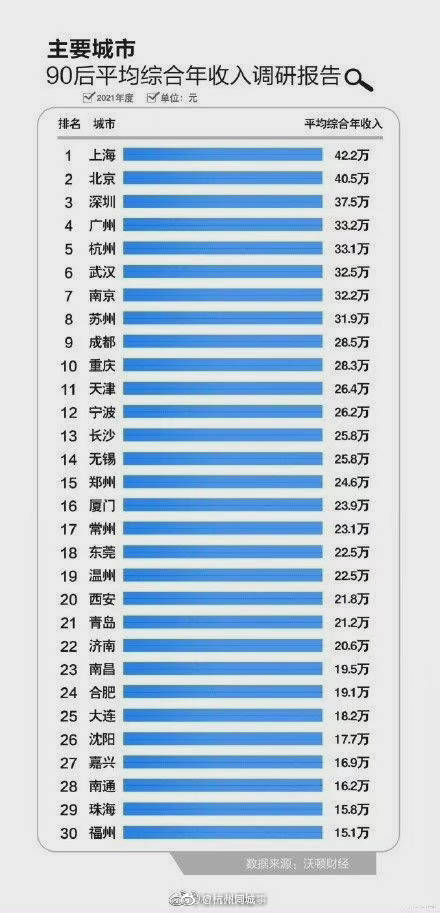 2021年主要城市90后平均综合年收入排名