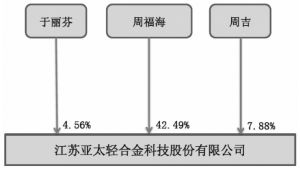 江苏亚太轻合金科技股份有限公司怎么样？