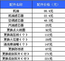 汽车保养费用计算,汽车保养费用怎么算?-第4张图片