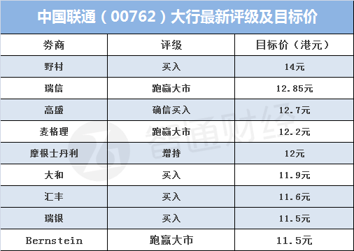 重组后中国联通的目标价位在多少？