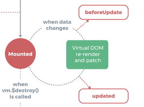 Vue 生命周期