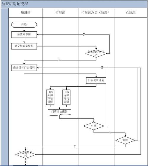 连锁门店总部选址攻略 内附详细选址手册