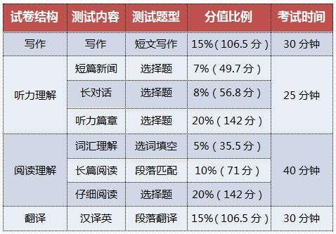 4级考试分数构成，四级考试各部分分值,谢谢