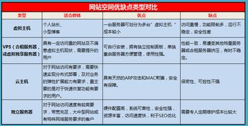 什么是网站空间 要如何选择