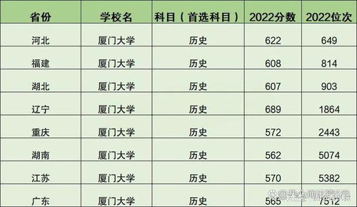 厦门大学本科录取分数线？厦门大学2022本科招生分数线