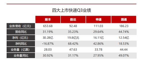 顺丰控股上半年净利同比增长超过66%