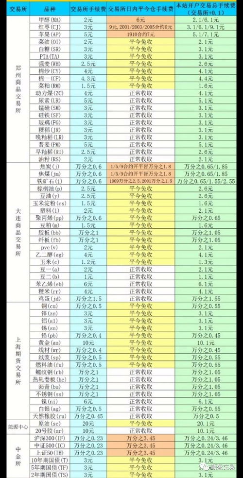 请问北京期货公司的佣金费率是多少？费率是交易所1.5倍正常吗？