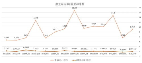 上证所的股东代码和深交所的股东代码现在是几位的啊？