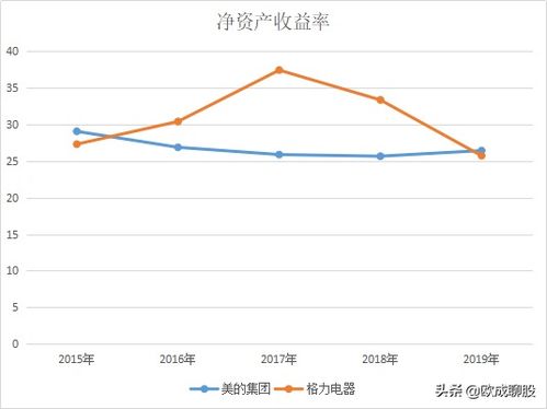 未来5至10年内美的集团和格力电器哪只更有投资价值，投资收益最高呢？请详细说说理由和依据，谢谢！