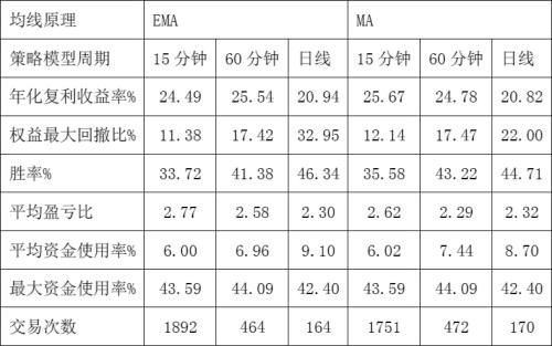 EMA与MA的取值有什么不同？