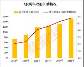 上市公司收到政府补贴的股票 还算优秀股吗?