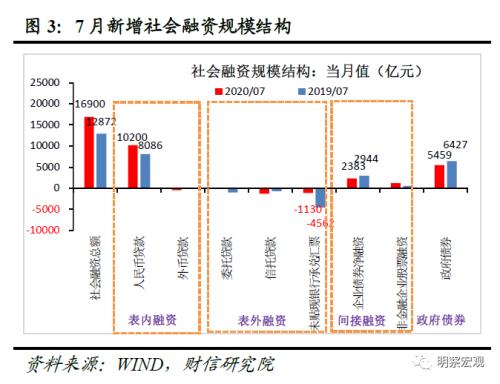 财通证券-银行业7月金融数据点评：整体回落，结构偏弱