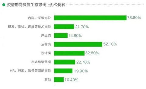 近3000万人靠微信 吃饭 这十个岗位人数最多 新媒体小编 居榜首