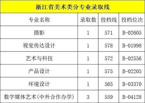 上海工程技术大学2022年美术类专业录取分数线