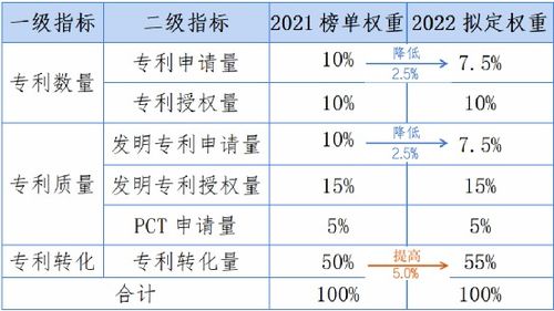 全国三甲医院 中国医院创新转化排行榜 2022 数据确认启动