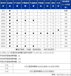 蒙迪欧致胜保养周期是多久 