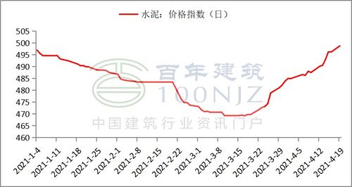 建材价格持续走高，特别是水泥，能不能降？