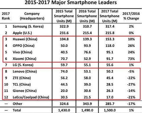 权威发布2023年世界手机品牌排行榜前十名，华为、苹