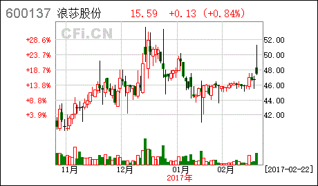 浪莎股份06年最低2块多，最高竟达到85块，怎么回事？