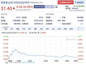 拼多多业绩令人大跌眼镜 巨亏23.35亿元 ,市值缩水超百亿美元