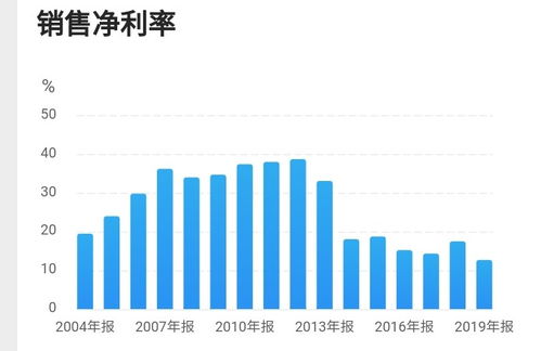 龙头公司净利润激增309%！时机对这个行业而言真的向好了吗？