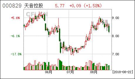 天音控股后市如何