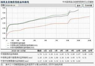 银行公布的国债到期收益率是复利收益率吗