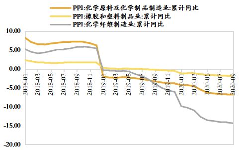 化工股票分析推理技巧, 了解化工行业基本面