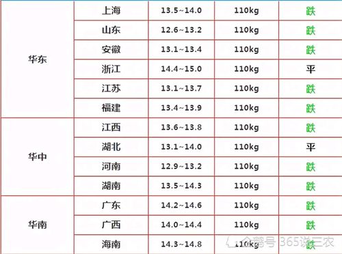 3月22号生猪 明涨暗跌 ,12元价格恐难守,附猪价表