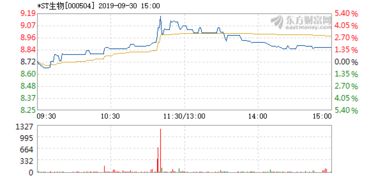 st生物近期明显有升高的趋势，后期如何？