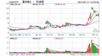 长江水道股票重庆港九进入了涨势吗？