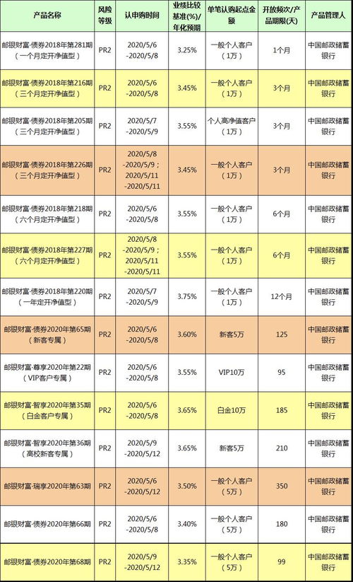 下周理财产品推荐