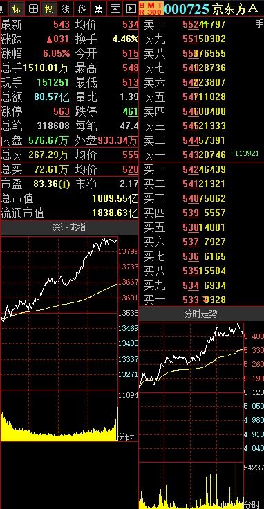 京东方A和ST传媒这两只股票到底怎么样？有没有好一点的股票推荐，请附加代码