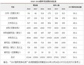 公务员考试中哪类学历最占优势