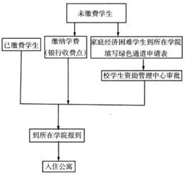 下面是某高校新生入学报到流程图,请用文字转述新生报到流程,要求简洁 明了 