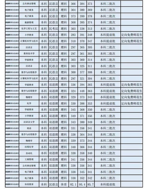 昌吉学院分数线,昌吉学院近三年的录取分数线