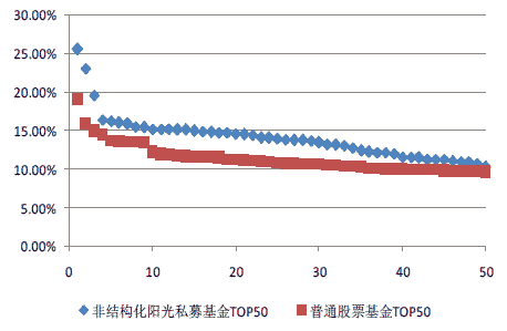 私募基金收益率怎么样？