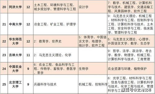 详细数据 42所双一流高校国际国内排名及顶尖学科 科技实力 高考录取线榜单