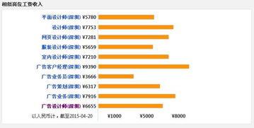 设计）工资待遇怎么样