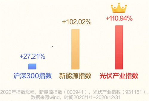 天弘中证光伏产业指数a,光伏产业的晴雨表