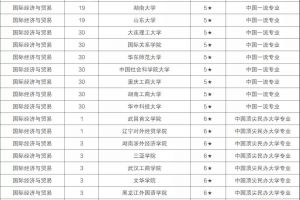 中国外经贸大学排名？国际贸易专业大学排名及分数