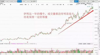 为什么股票上涨成交量必须跟上？