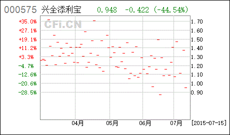 兴全添利宝是保本的基金吗？