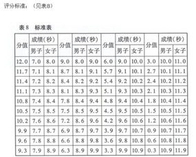 江西省2010年体育专业考试项目 办法与评分标准有什么改动啊 