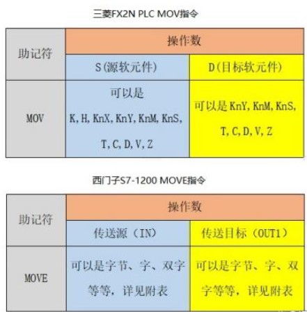 PLC数据传送指令的作用和应用举例